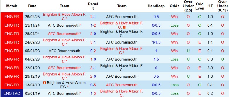 Bảng thống kê phong độ gần đây của câu lạc bộ Bournemouth