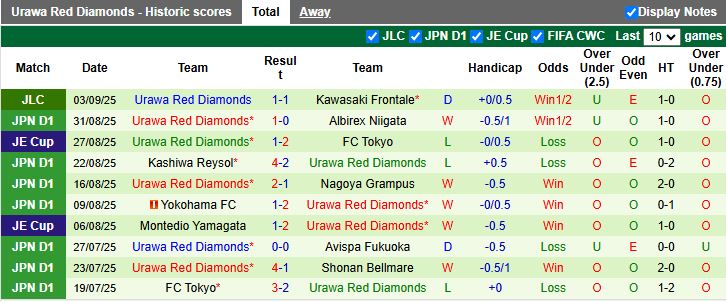 Bảng tỷ lệ kèo bóng đá trực tuyến cho trận Kawasaki Frontale vs Urawa Red Diamonds