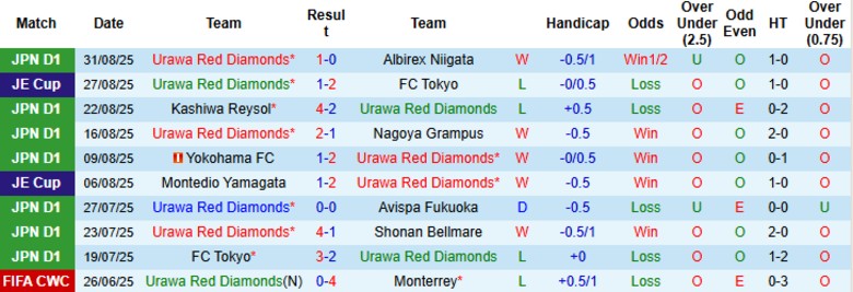 Bảng thống kê phong độ gần đây của Kawasaki Frontale