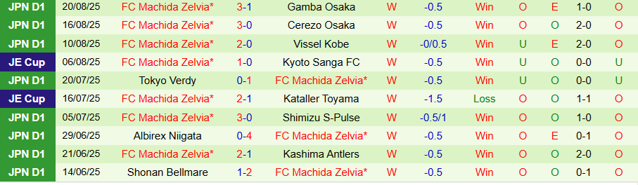 Số liệu thống kê đối đầu Yokohama Marinos vs Machida Zelvia