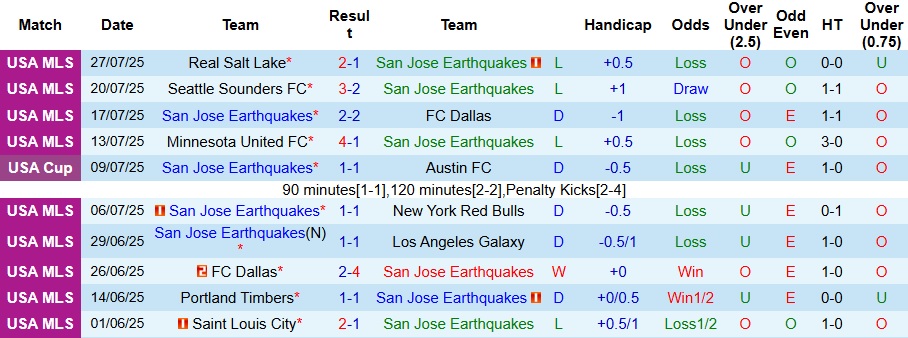 Thống kê phong độ và lịch sử đối đầu giữa San Jose Earthquakes và Vancouver Whitecaps