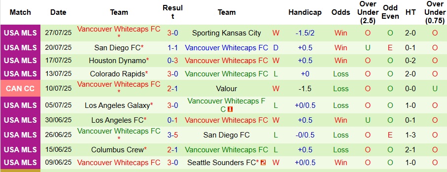 Bảng tỷ lệ kèo và vị trí trên bảng xếp hạng của San Jose Earthquakes và Vancouver Whitecaps
