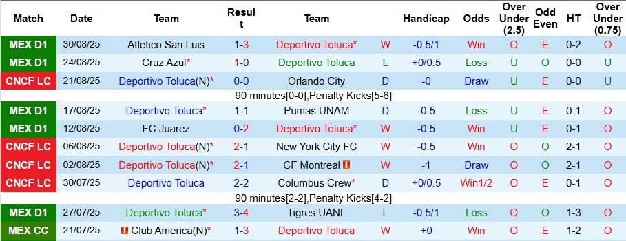 Biểu đồ lịch sử đối đầu giữa Deportivo Toluca và Puebla, minh họa sự áp đảo của đội chủ nhà