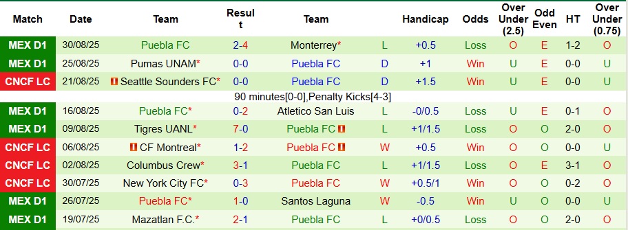 Thống kê hiệu suất ghi bàn và phòng ngự của Deportivo Toluca và Puebla trong các trận gần đây