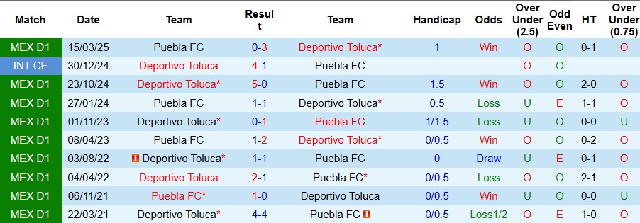 Thống kê phong độ thi đấu gần đây của Deportivo Toluca, cho thấy chuỗi trận thắng ấn tượng