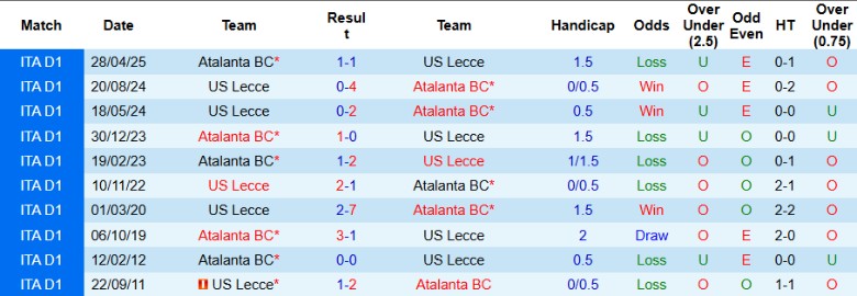 Thống kê lịch sử đối đầu giữa Atalanta và Lecce