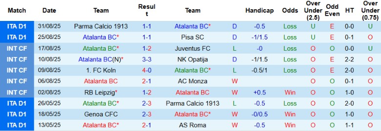 Biểu đồ phong độ gần đây của Atalanta và Lecce