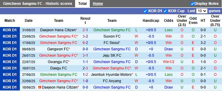 Thống kê phong độ gần đây của câu lạc bộ Gimcheon Sangmu tại giải VĐQG Hàn Quốc