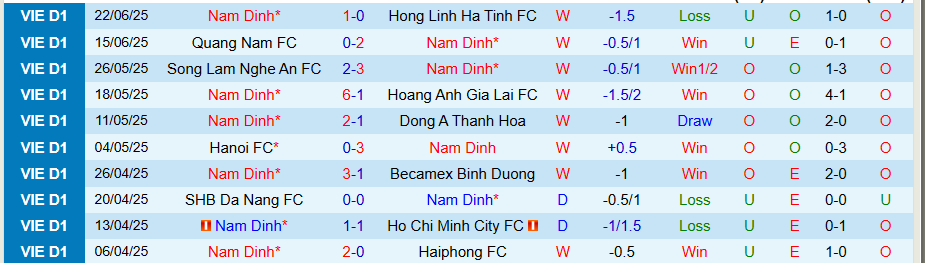 Bảng thống kê phong độ gần đây của Nam Định và Công an Hà Nội