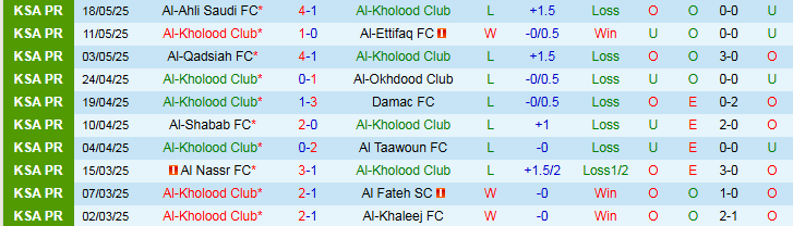 Biểu đồ thống kê phong độ gần đây của Al-Kholood Club và Al-Fayha