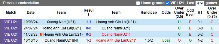 Tổng quan phong độ U21 HAGL và U21 Quảng Nam trước trận đấu quan trọng