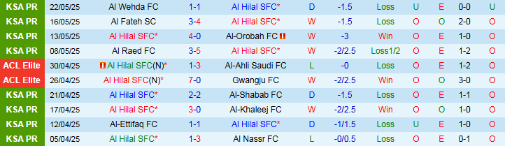 Biểu đồ thống kê phong độ gần đây của câu lạc bộ Al Hilal và Al-Qadsiah