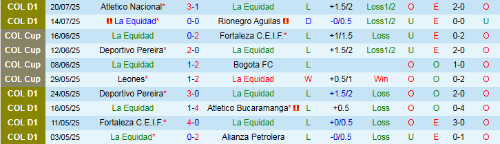 Thống kê phong độ thi đấu gần đây của La Equidad và Millonarios.