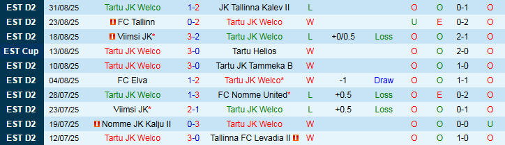 Biểu đồ thống kê phong độ gần đây của hai đội Tartu JK Welco và Kristiine JK