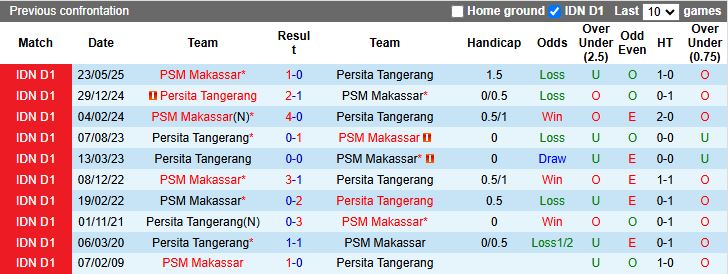 Tình hình khó khăn của Persita Tangerang ở đầu mùa giải Liga 1