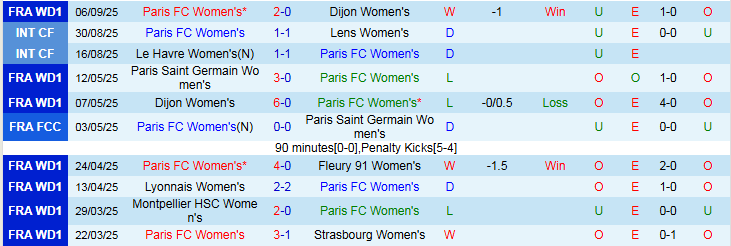 Bảng thống kê phong độ gần đây của Nữ Paris FC và Nữ Austria Wien