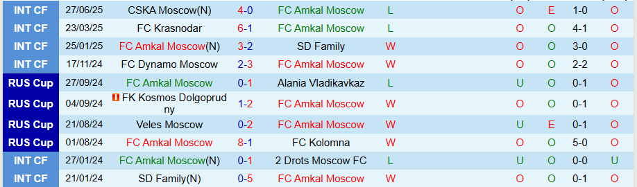 Amkal Moscow, đội bóng nghiệp dư, được kỳ vọng sẽ tạo bất ngờ trước Kvant Obninsk tại Cúp Quốc gia Nga.