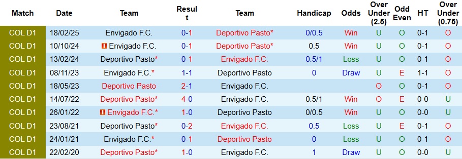 Thống kê phong độ gần đây của Deportivo Pasto và Envigado