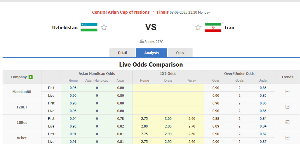 Biểu đồ tỷ lệ kèo nhà cái và nhận định chuyên gia cho trận chung kết Uzbekistan vs Iran tại Cúp Trung Á