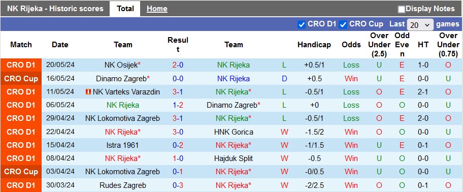 Phân tích phong độ hai đội NK Rijeka và Dinamo Zagreb trước trận đấu