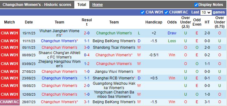 Tổng quan trận đấu Nữ Changchun đối đầu Nữ HeNan Zhongyuan tại vòng 20 Nữ VĐQG Trung Quốc