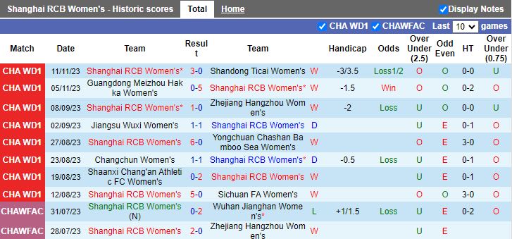 Phong độ thăng hoa của Nữ Shanghai RCB trên sân nhà tại Nữ VĐQG Trung Quốc