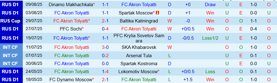 Biểu đồ thống kê phong độ gần đây của Akron Tolyatti và CSKA Moscow