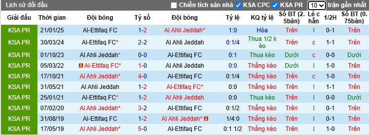 Tổng quan trận đấu Al-Ahli vs Al-Ettifaq: Phân tích phong độ và lịch sử đối đầu