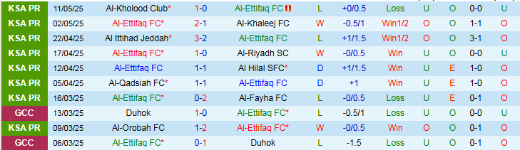 Biểu đồ thống kê phong độ thi đấu gần đây của Al-Ettifaq trước trận gặp Damac