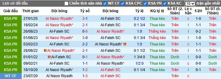 Phong độ các cầu thủ Al Fateh và Al Nassr trước trận đấu quan trọng.