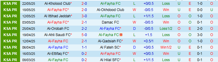 Thống kê phong độ gần đây của Al-Fayha và Al-Shabab trước trận đối đầu
