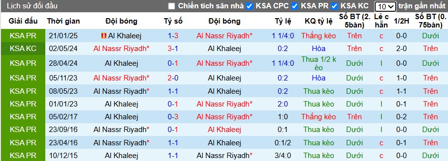 Cristiano Ronaldo ăn mừng bàn thắng trong màu áo Al Nassr