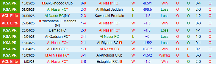 Thống kê phong độ gần đây của Al Nassr và Al Taawoun trước trận đối đầu