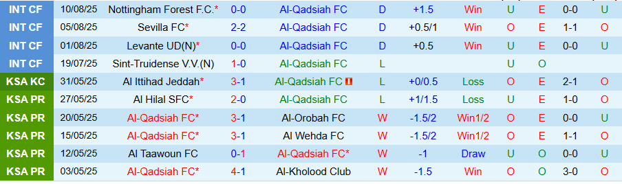 Biểu đồ thống kê phong độ gần đây của hai đội Al-Qadsiah và Al-Ahli, giúp đánh giá sức mạnh trước trận đấu.