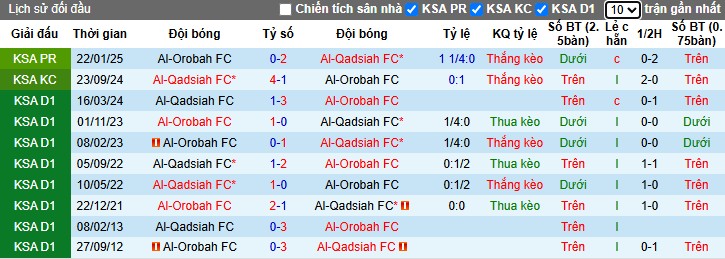 Biểu đồ phong độ gần đây của câu lạc bộ Al-Qadsiah cho thấy chuỗi trận bất bại ấn tượng.