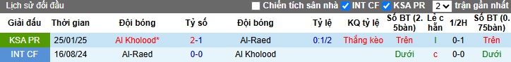 Phong độ gần đây và thống kê quan trọng của Al Raed và Al Kholood
