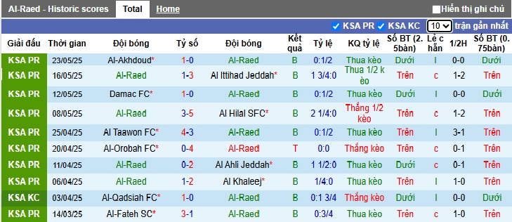 Thông tin chấn thương, treo giò và đội hình xuất phát dự kiến của Al Raed và Al Kholood