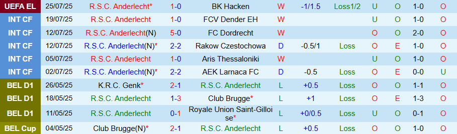 Thống kê phong độ đối đầu giữa Anderlecht và Westerlo trong các trận đấu gần đây