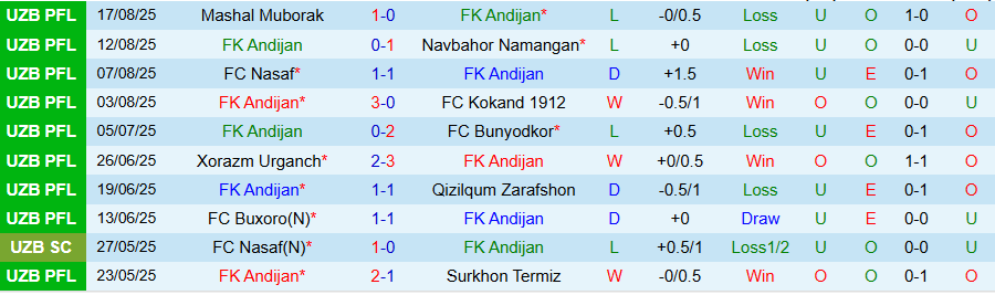 Biểu đồ phong độ gần đây của Andijan và Pakhtakor Tashkent trong các trận đấu
