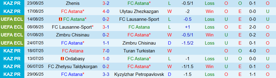 Bảng thống kê phong độ gần đây của Astana và Kaisar Kyzylorda