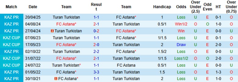 Phong độ và thông tin đối đầu giữa Astana và Turan Turkistan trong khuôn khổ Ngoại hạng Kazakhstan.
