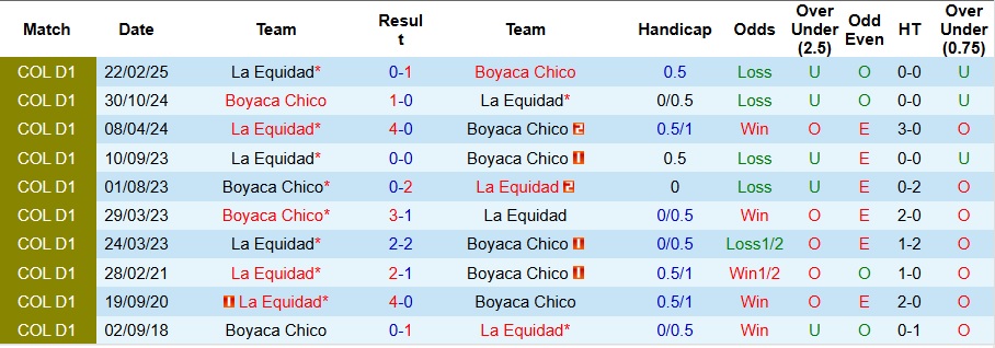 Cầu thủ Boyacá Chicó tranh bóng với La Equidad trong trận đấu sắp tới