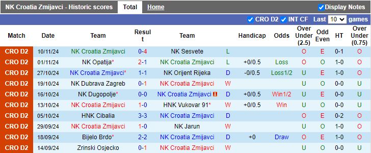 Phong độ gần đây của Croatia Zmijavci và Rudes Zagreb