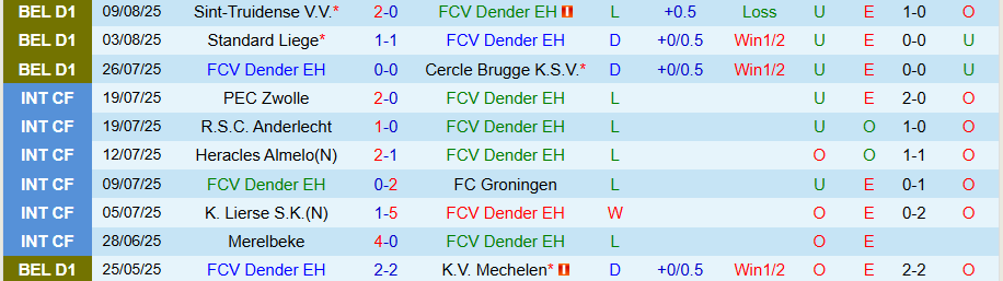 Bảng thống kê kết quả và tỷ lệ thắng kèo của Dender và Anderlecht