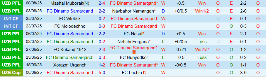Biểu đồ thống kê phong độ gần đây của Dinamo Samarqand và Pakhtakor Tashkent trước trận đấu