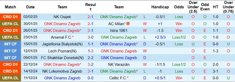 Cầu thủ Dinamo Zagreb trong trận đấu VĐQG Croatia
