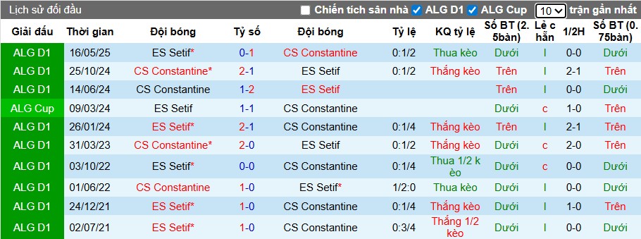 Phong độ thi đấu gần đây của ES Setif