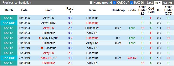 Tổng quan trận đấu và nhận định kèo Ekibastuz vs Altay giải Hạng nhất Kazakhstan