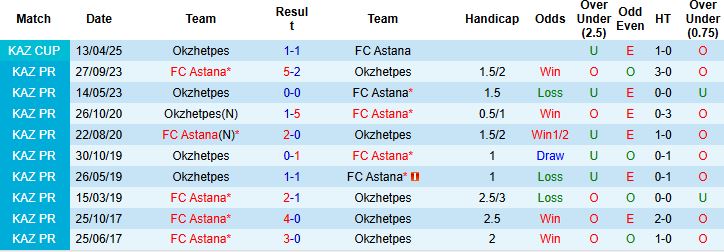 Bảng tổng hợp phong độ thi đấu gần đây của FC Astana và Okzhetpes.