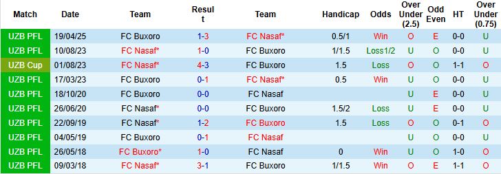Biểu đồ thống kê phong độ gần đây của FC Nasaf và Buxoro, cho thấy sự chênh lệch rõ rệt trước vòng 21
